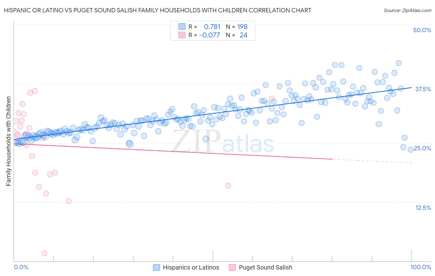 Hispanic or Latino vs Puget Sound Salish Family Households with Children