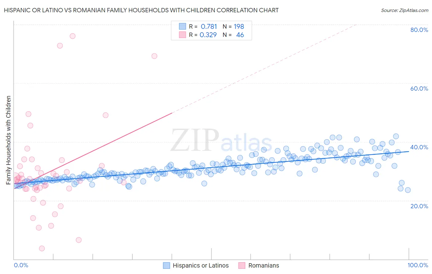Hispanic or Latino vs Romanian Family Households with Children