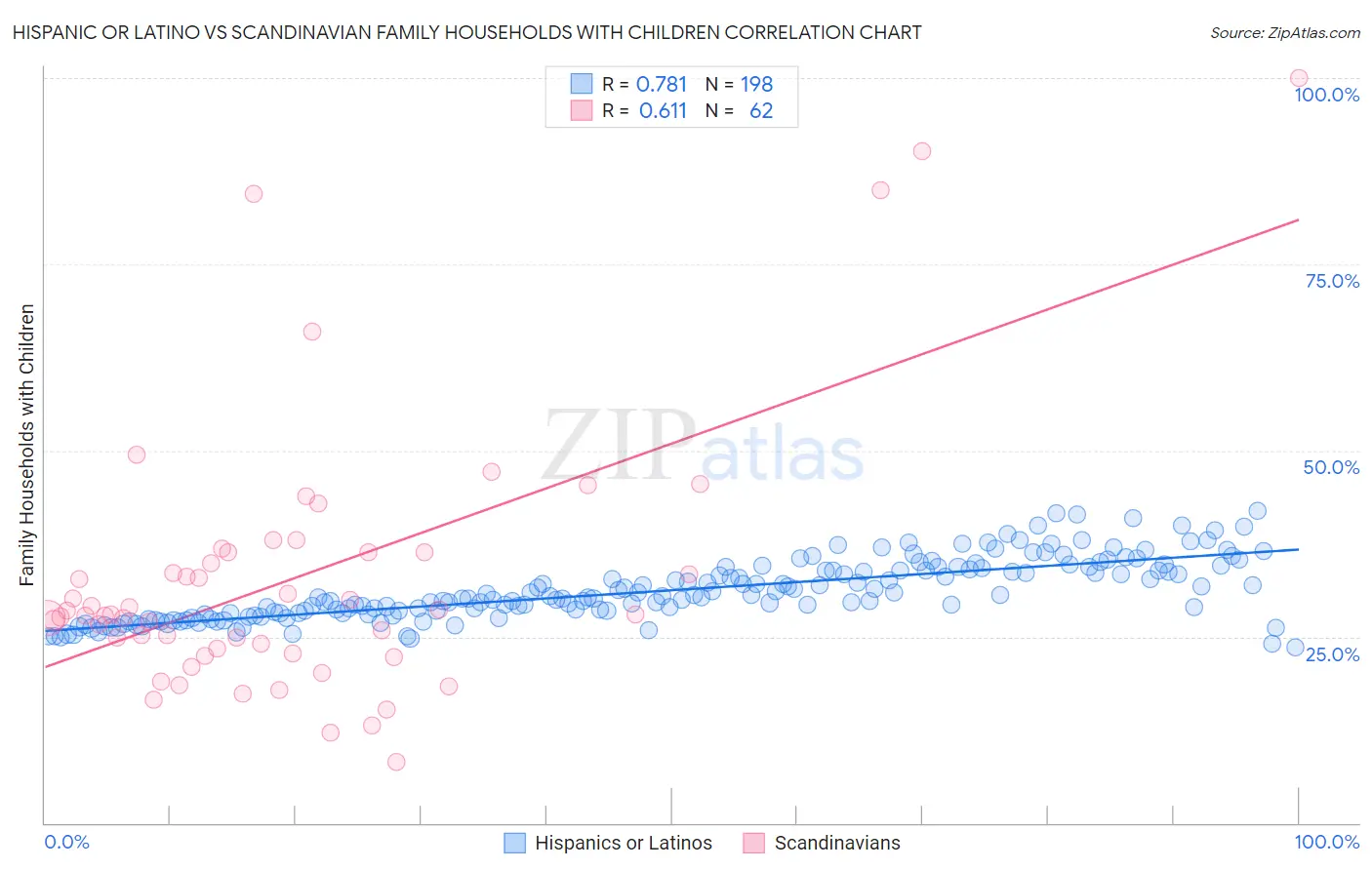 Hispanic or Latino vs Scandinavian Family Households with Children