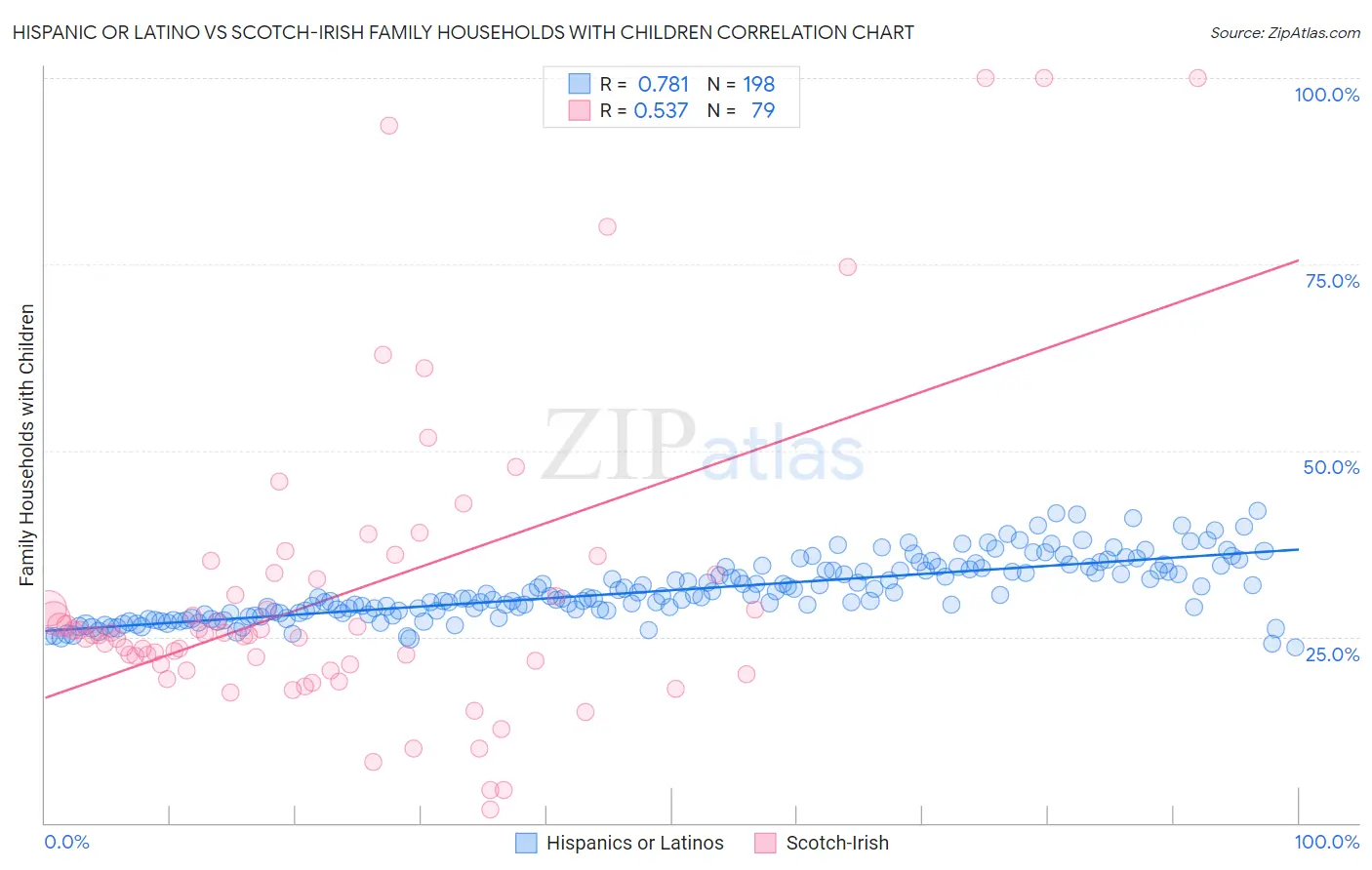 Hispanic or Latino vs Scotch-Irish Family Households with Children