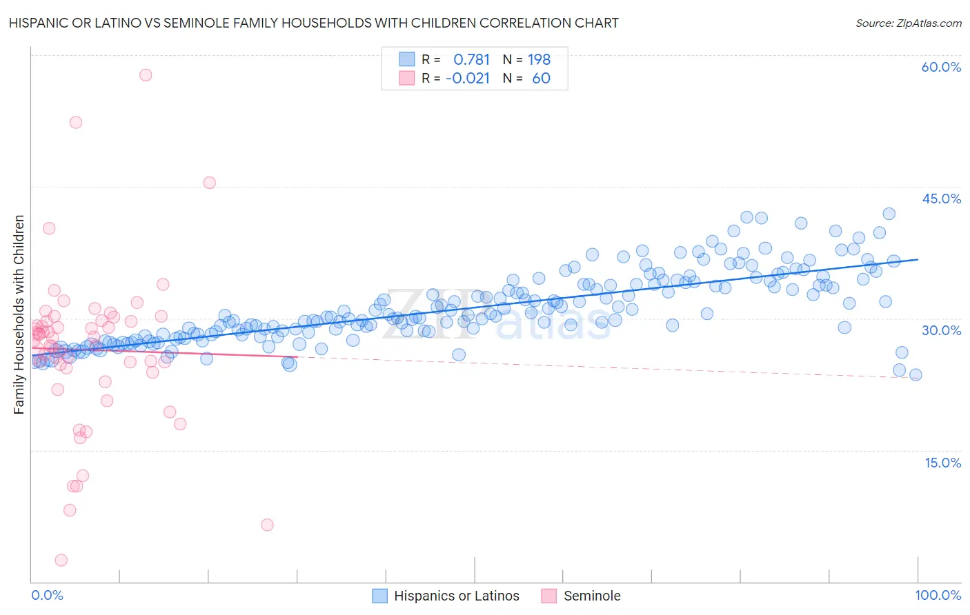 Hispanic or Latino vs Seminole Family Households with Children
