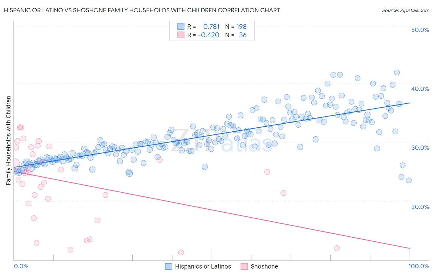 Hispanic or Latino vs Shoshone Family Households with Children
