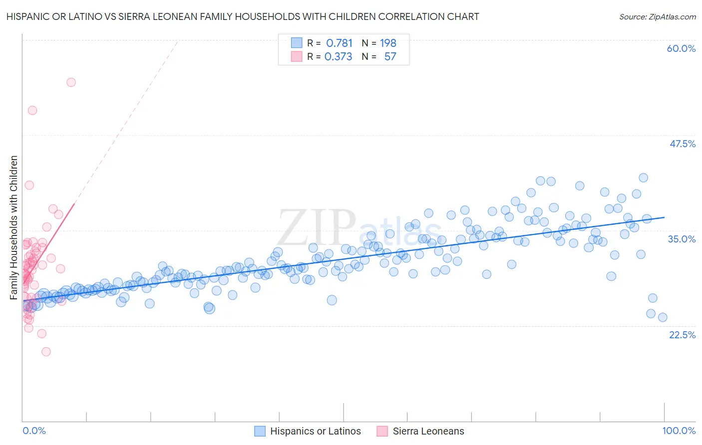 Hispanic or Latino vs Sierra Leonean Family Households with Children