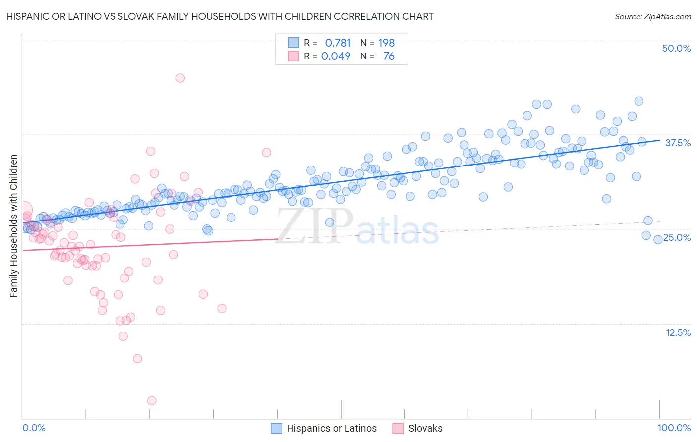 Hispanic or Latino vs Slovak Family Households with Children