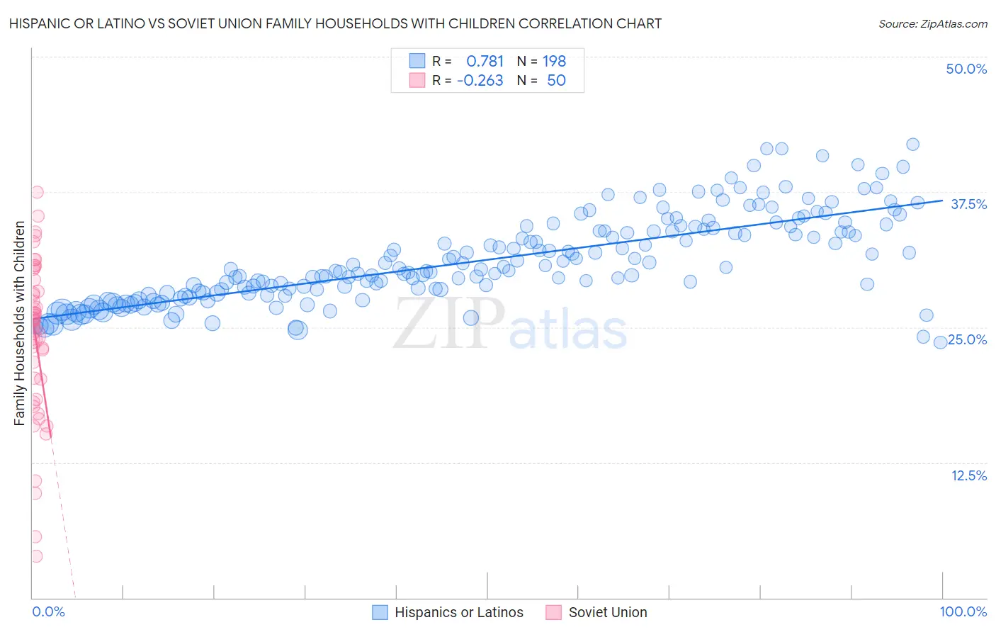 Hispanic or Latino vs Soviet Union Family Households with Children