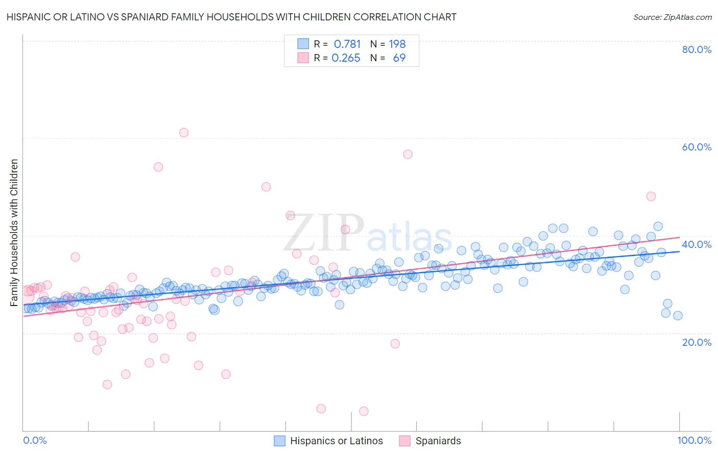 Hispanic or Latino vs Spaniard Family Households with Children