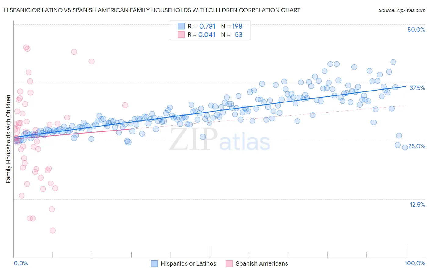 Hispanic or Latino vs Spanish American Family Households with Children