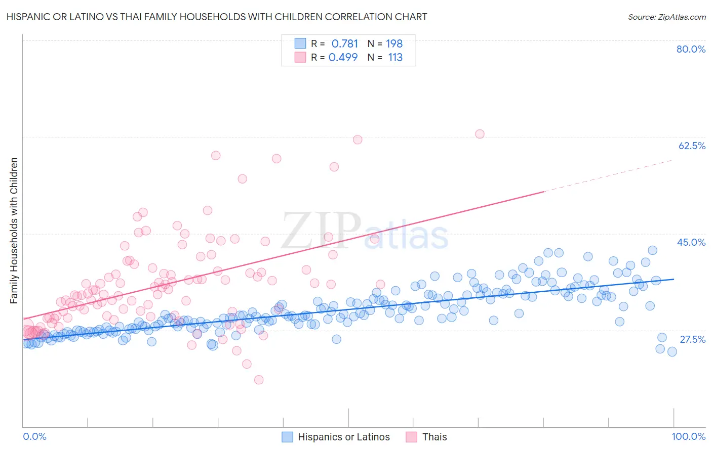 Hispanic or Latino vs Thai Family Households with Children