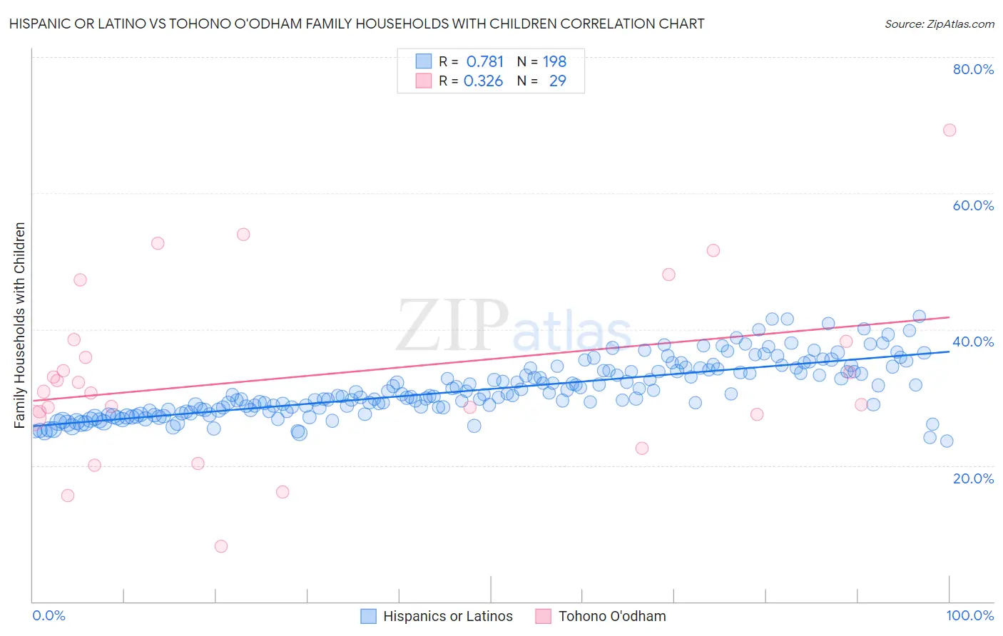 Hispanic or Latino vs Tohono O'odham Family Households with Children