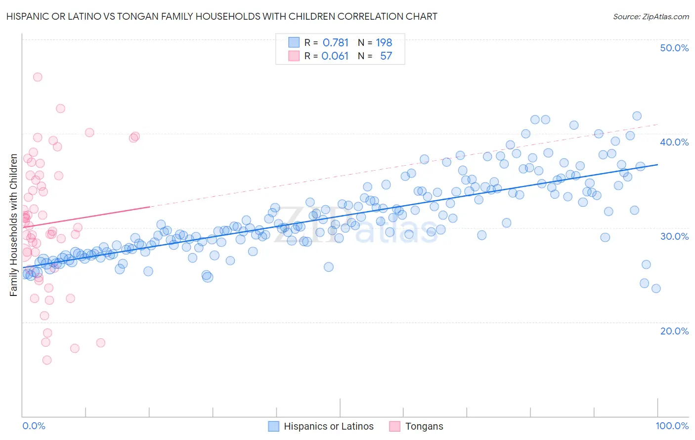 Hispanic or Latino vs Tongan Family Households with Children
