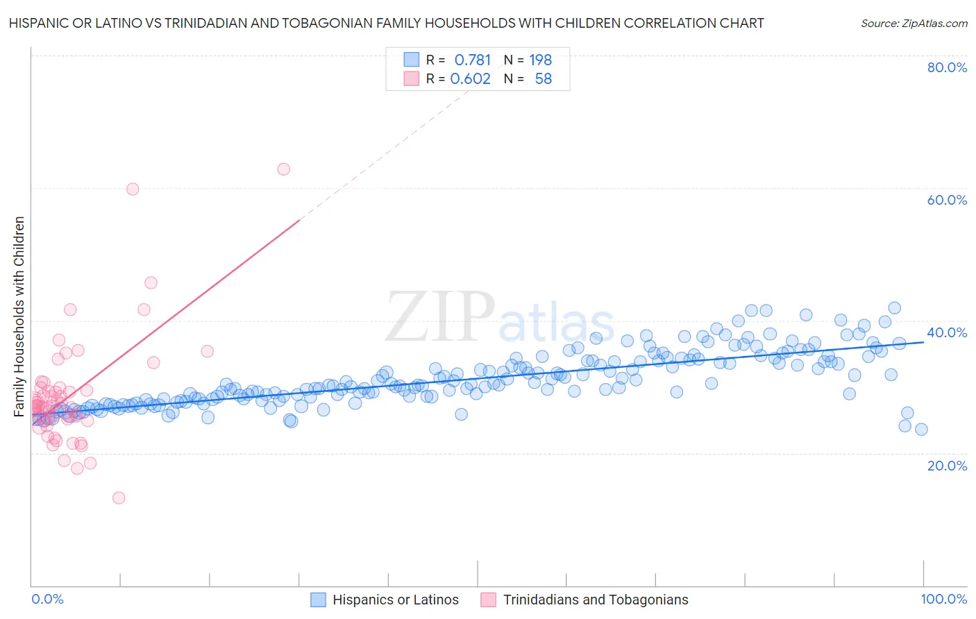 Hispanic or Latino vs Trinidadian and Tobagonian Family Households with Children