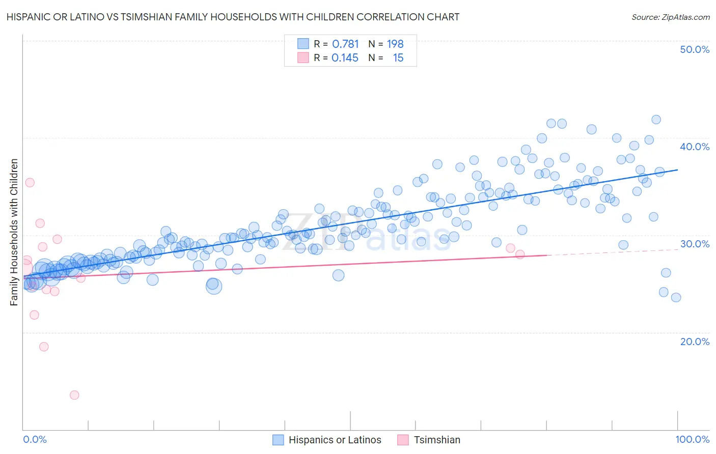Hispanic or Latino vs Tsimshian Family Households with Children