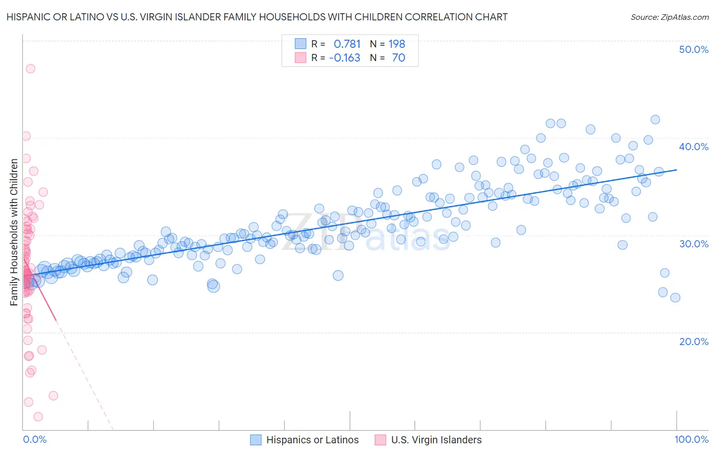 Hispanic or Latino vs U.S. Virgin Islander Family Households with Children