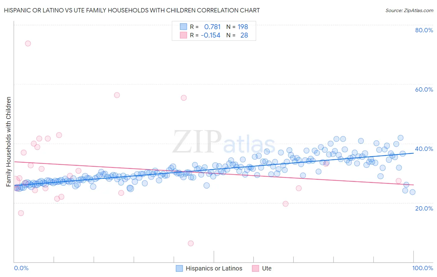 Hispanic or Latino vs Ute Family Households with Children