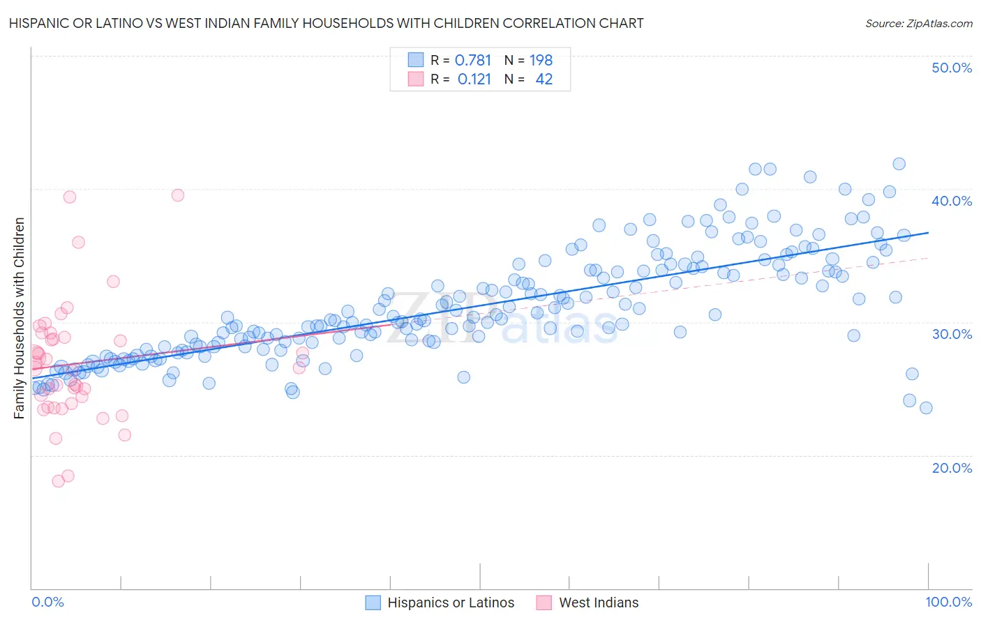 Hispanic or Latino vs West Indian Family Households with Children