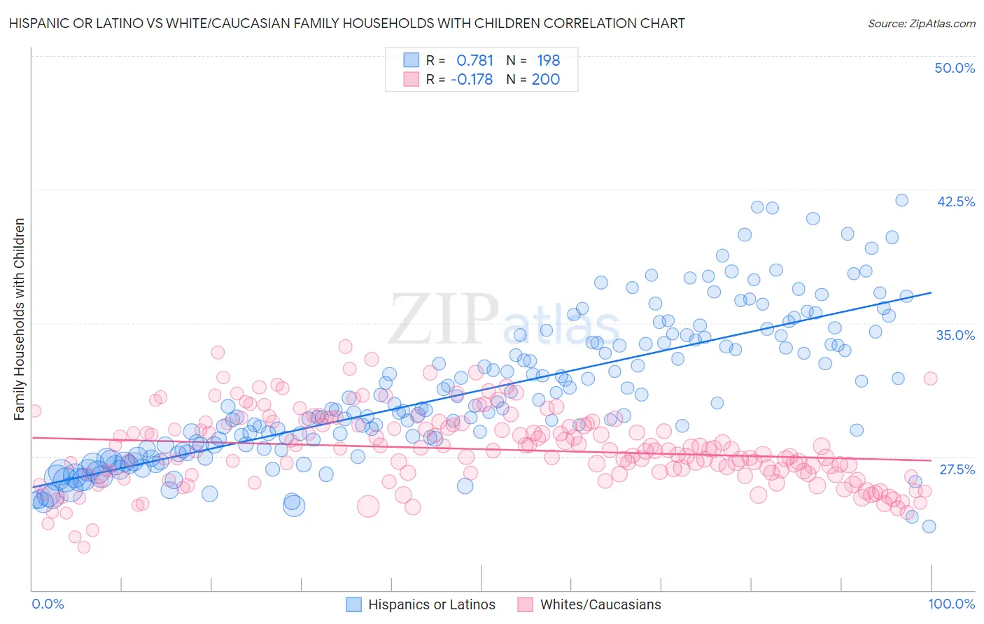 Hispanic or Latino vs White/Caucasian Family Households with Children