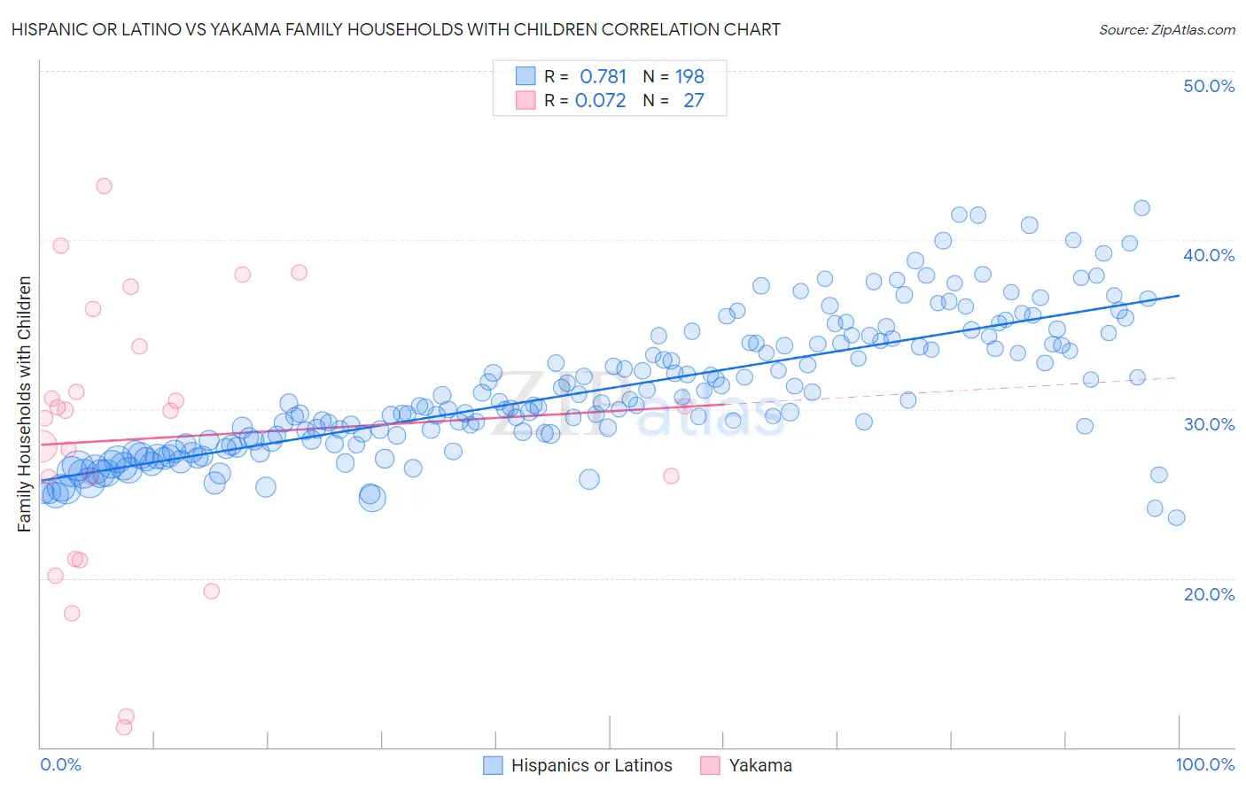 Hispanic or Latino vs Yakama Family Households with Children