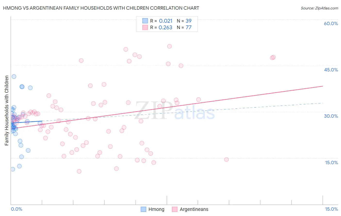 Hmong vs Argentinean Family Households with Children
