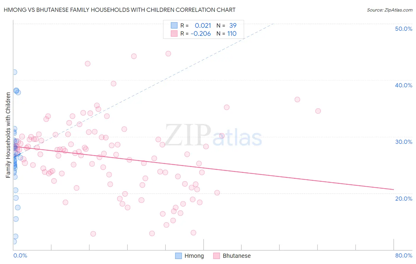 Hmong vs Bhutanese Family Households with Children