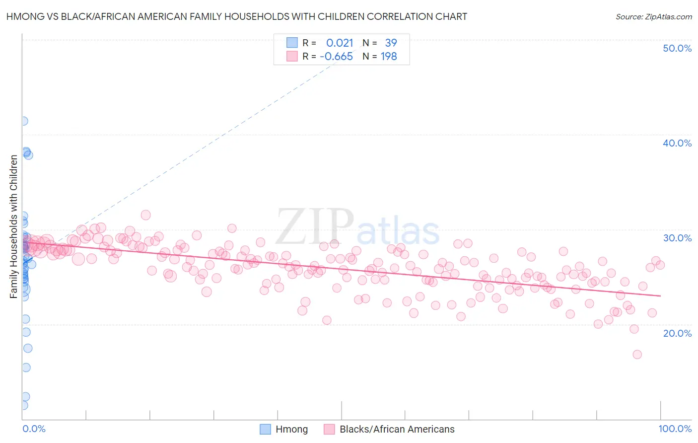 Hmong vs Black/African American Family Households with Children