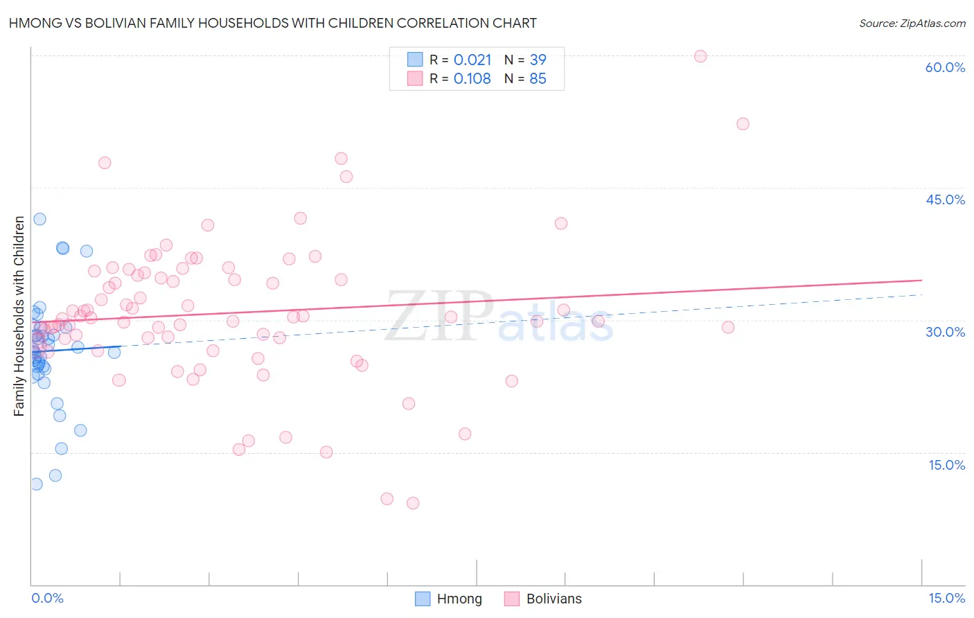Hmong vs Bolivian Family Households with Children
