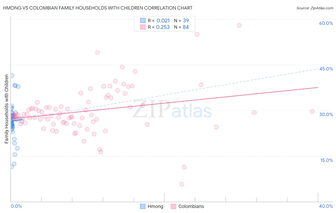 Hmong vs Colombian Family Households with Children