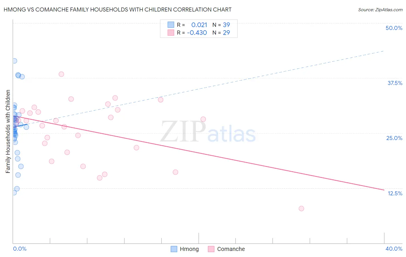 Hmong vs Comanche Family Households with Children