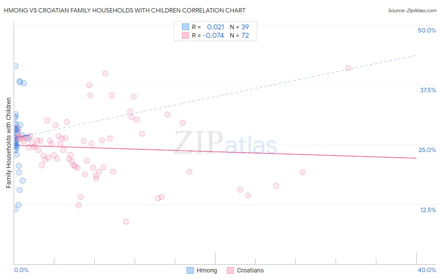 Hmong vs Croatian Family Households with Children