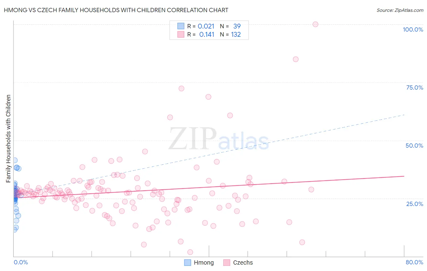 Hmong vs Czech Family Households with Children