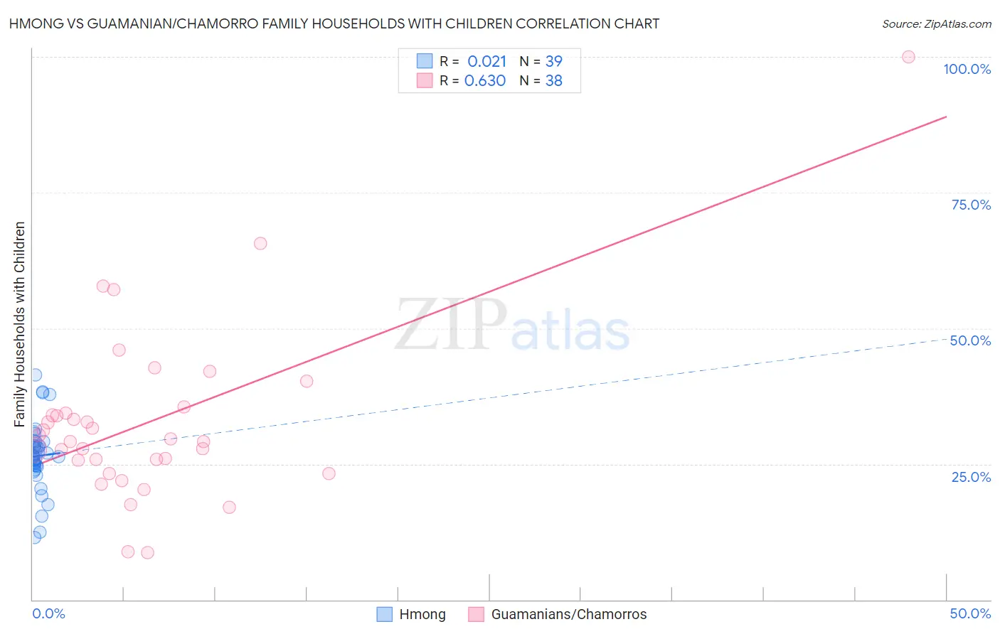 Hmong vs Guamanian/Chamorro Family Households with Children