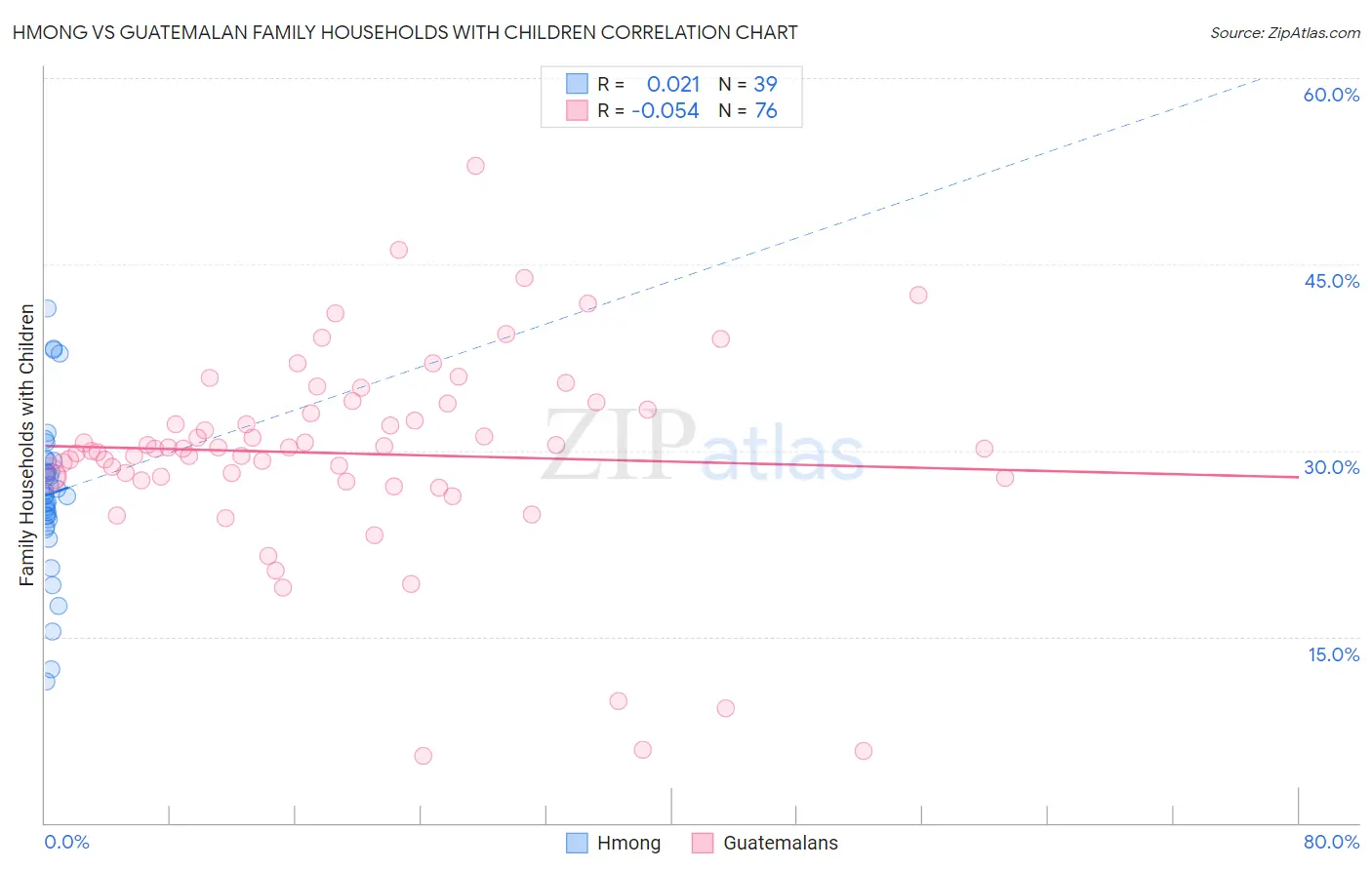 Hmong vs Guatemalan Family Households with Children