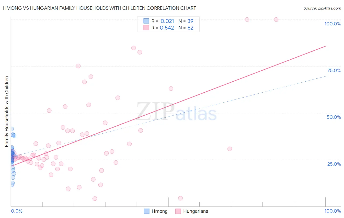 Hmong vs Hungarian Family Households with Children