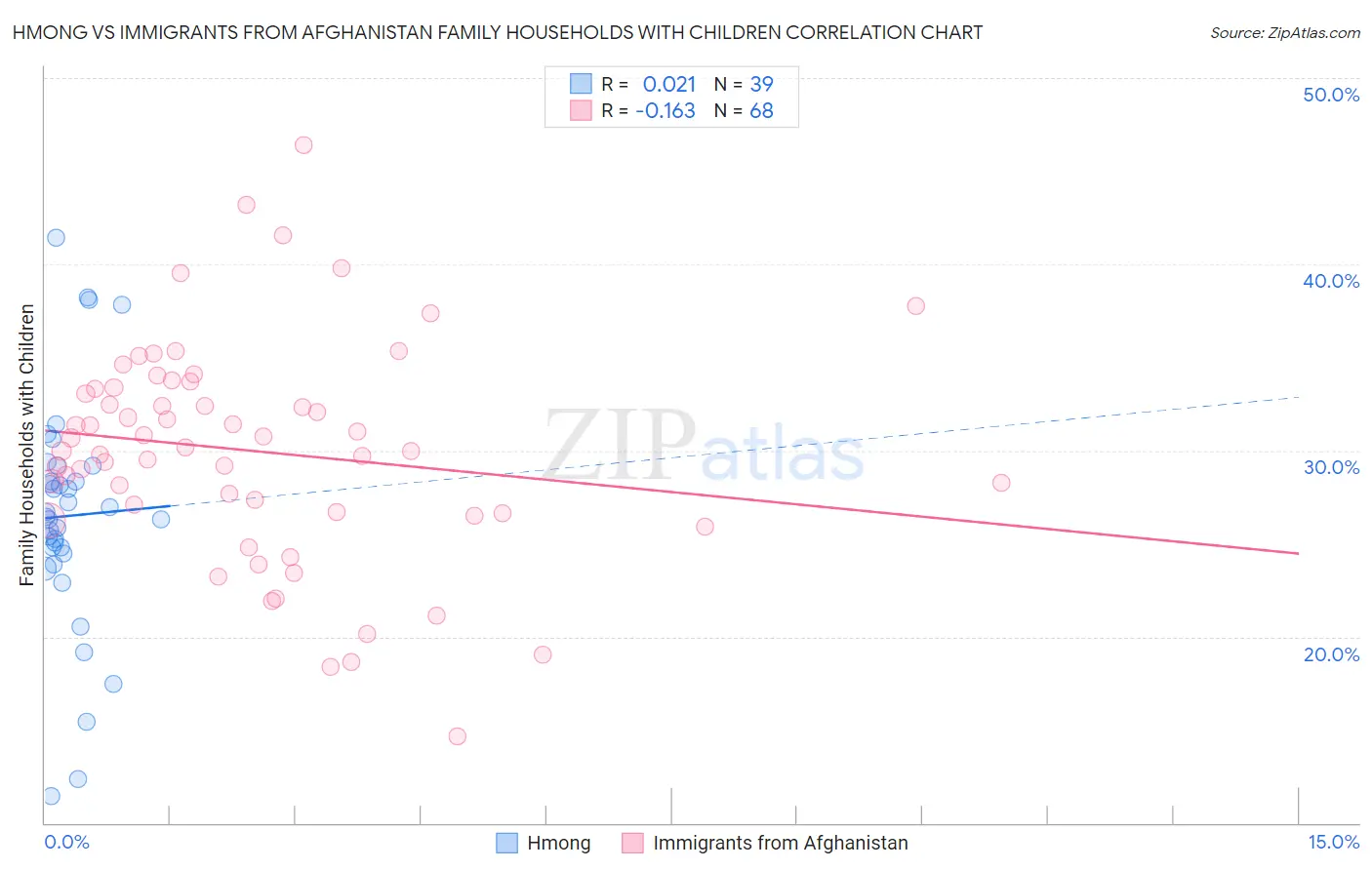Hmong vs Immigrants from Afghanistan Family Households with Children