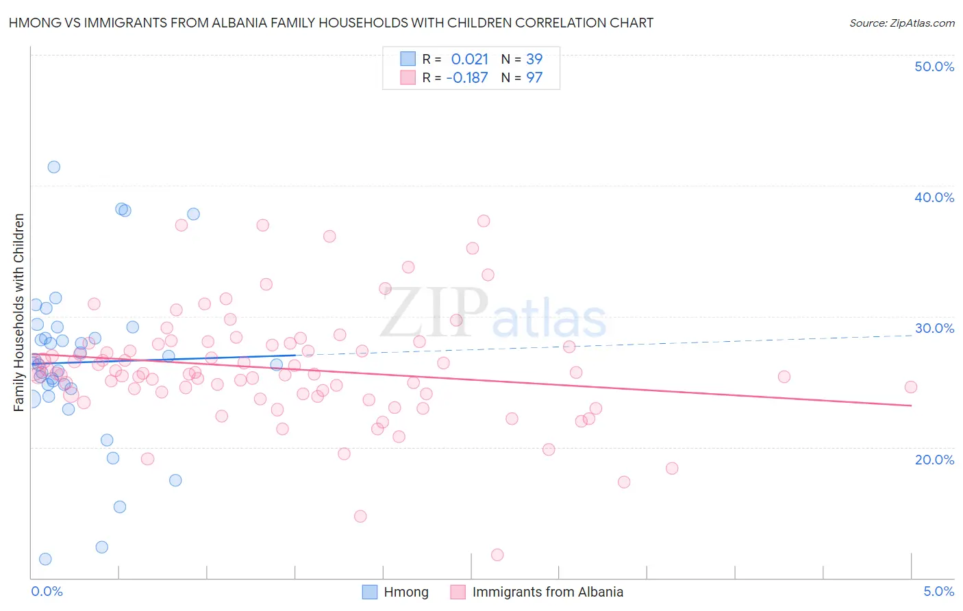 Hmong vs Immigrants from Albania Family Households with Children