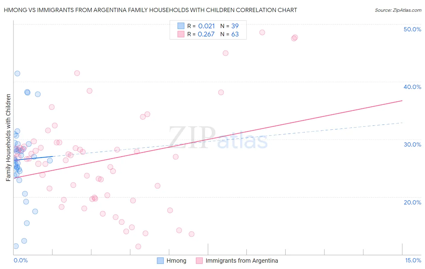 Hmong vs Immigrants from Argentina Family Households with Children