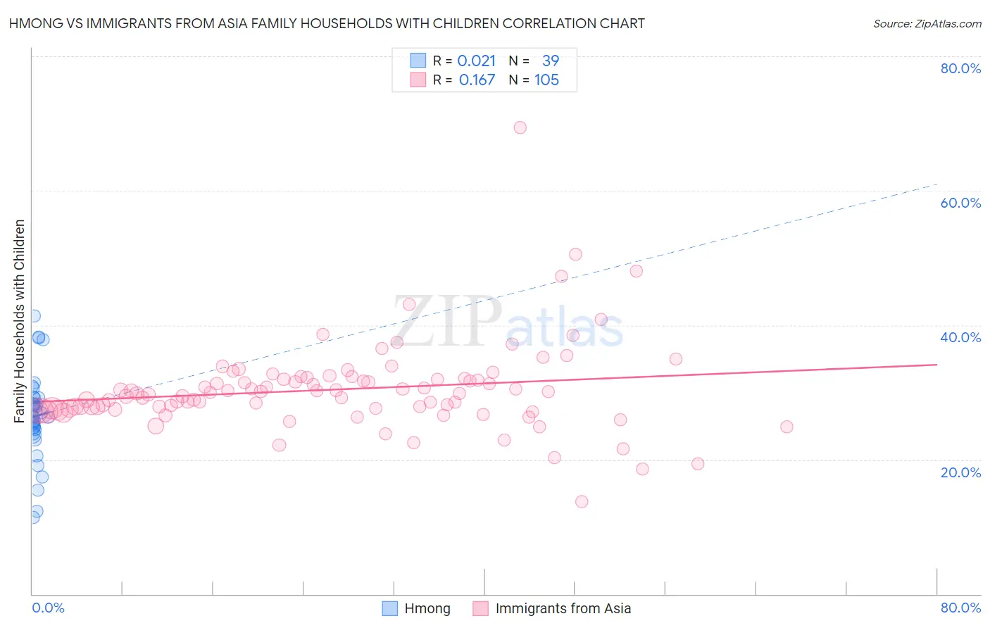 Hmong vs Immigrants from Asia Family Households with Children
