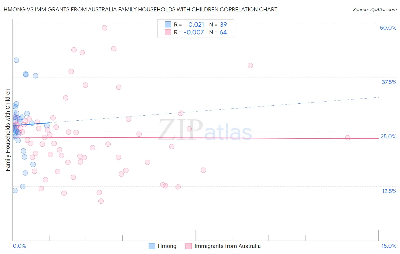 Hmong vs Immigrants from Australia Family Households with Children