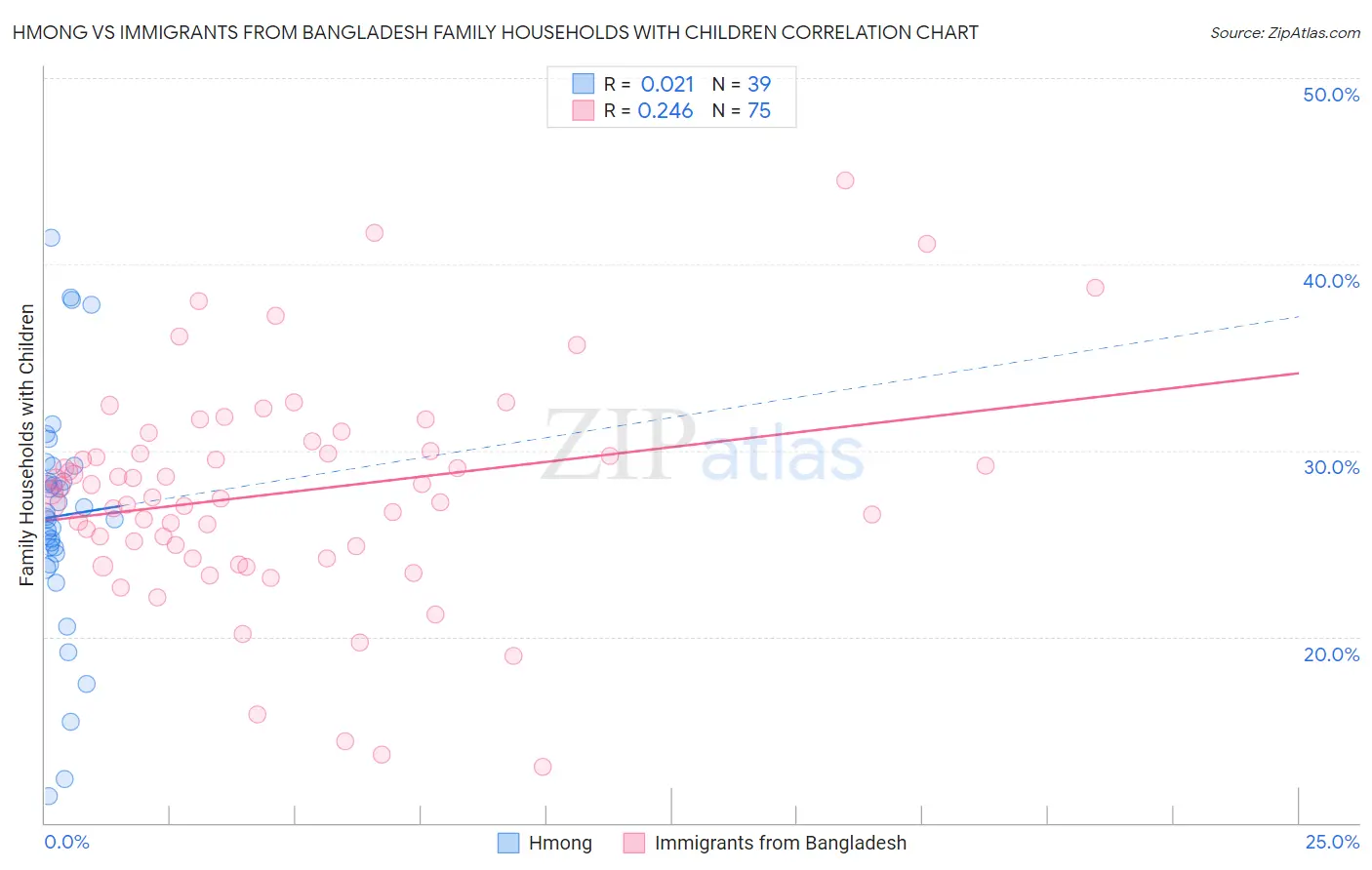 Hmong vs Immigrants from Bangladesh Family Households with Children