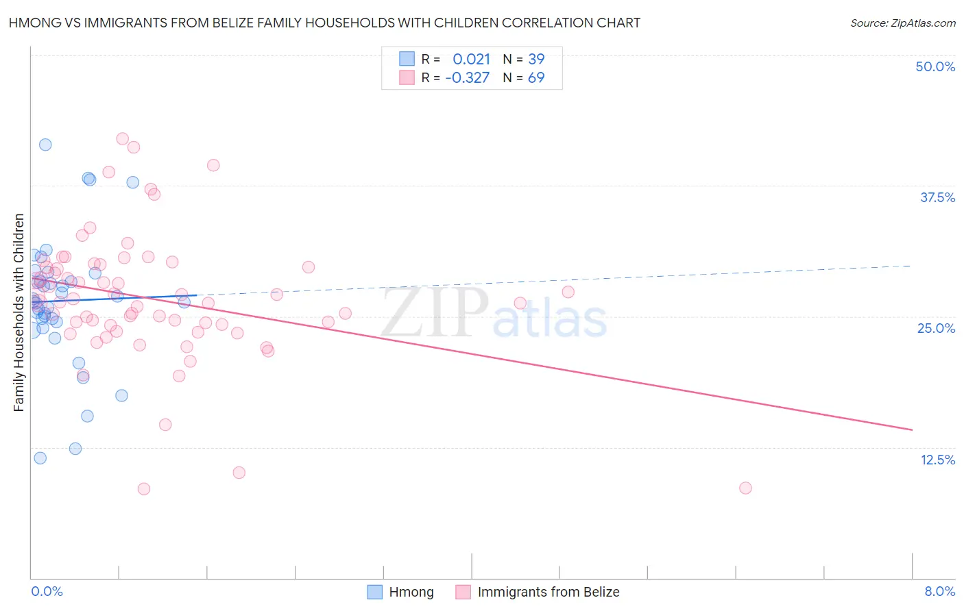 Hmong vs Immigrants from Belize Family Households with Children
