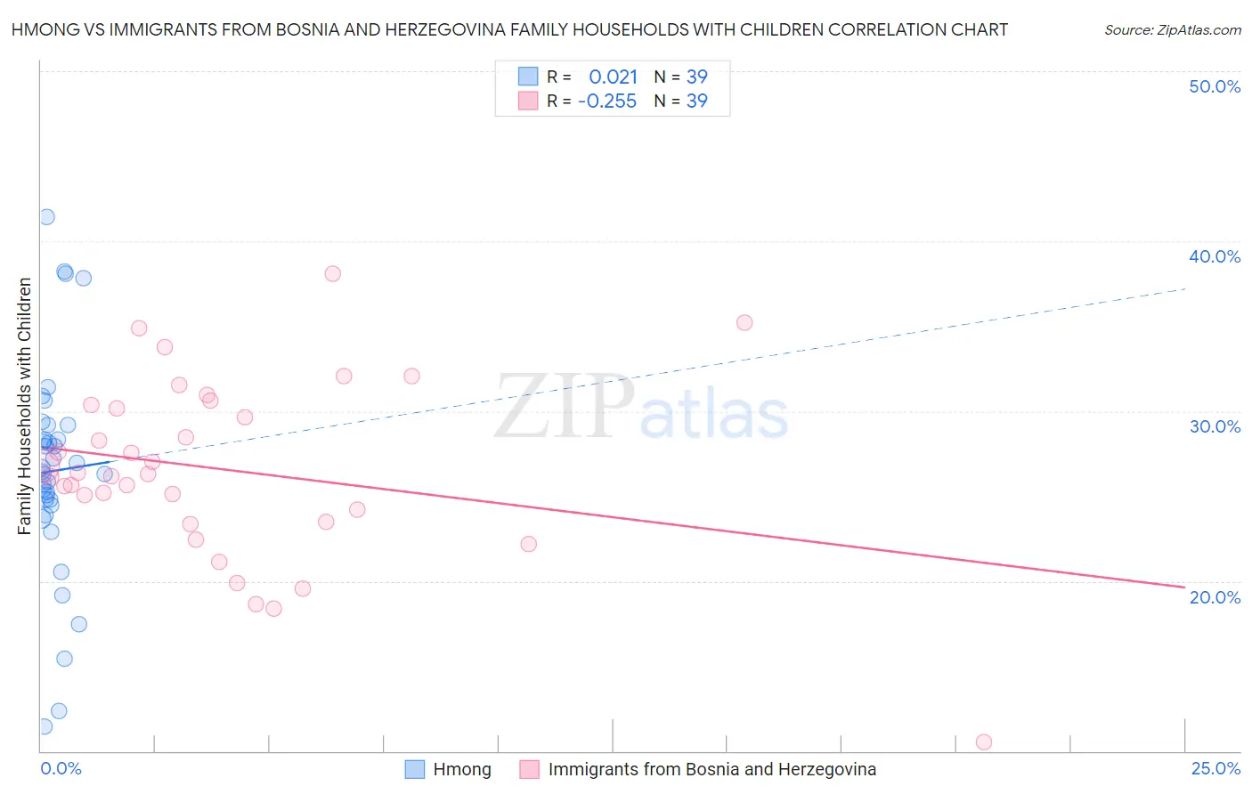 Hmong vs Immigrants from Bosnia and Herzegovina Family Households with Children