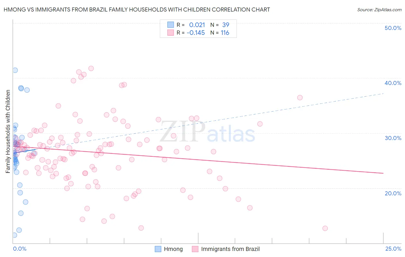Hmong vs Immigrants from Brazil Family Households with Children