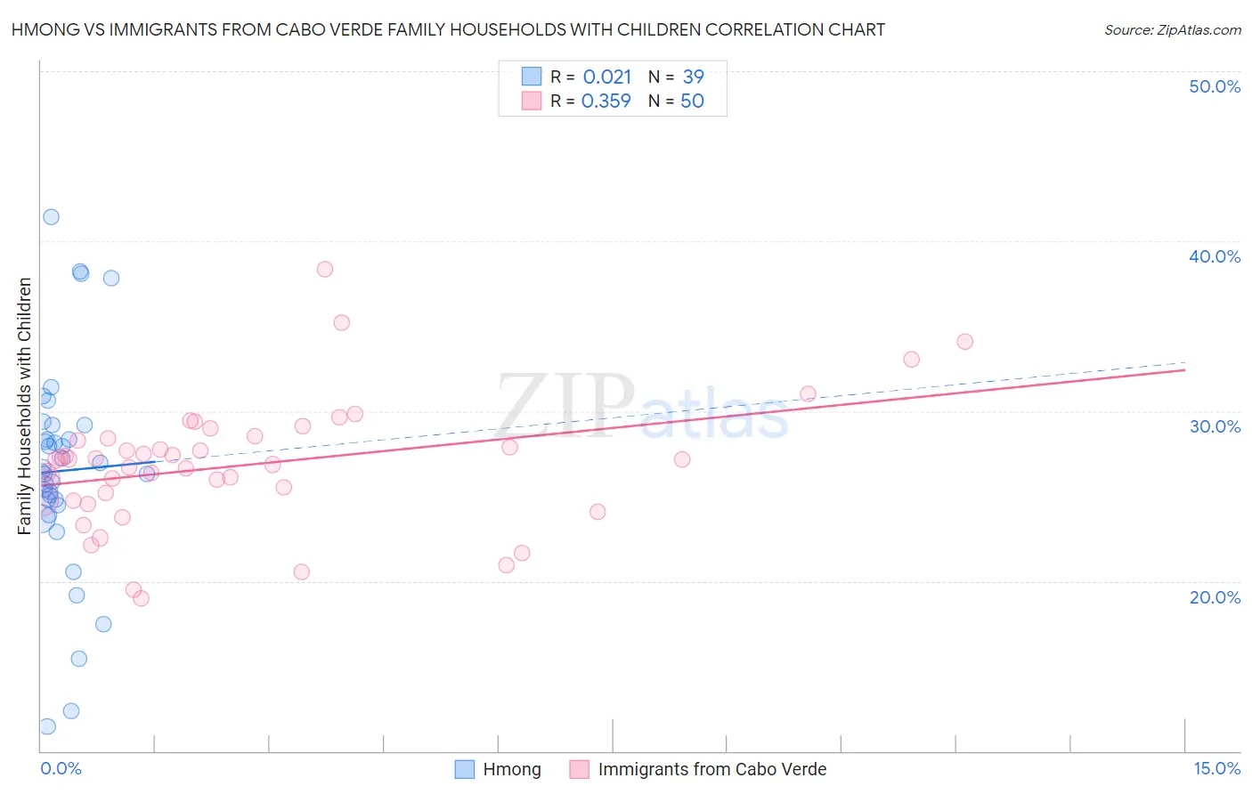 Hmong vs Immigrants from Cabo Verde Family Households with Children