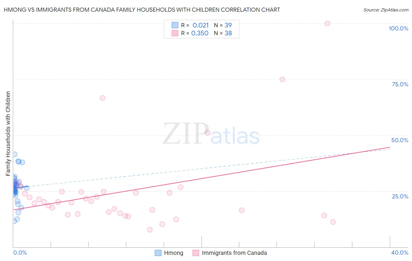 Hmong vs Immigrants from Canada Family Households with Children