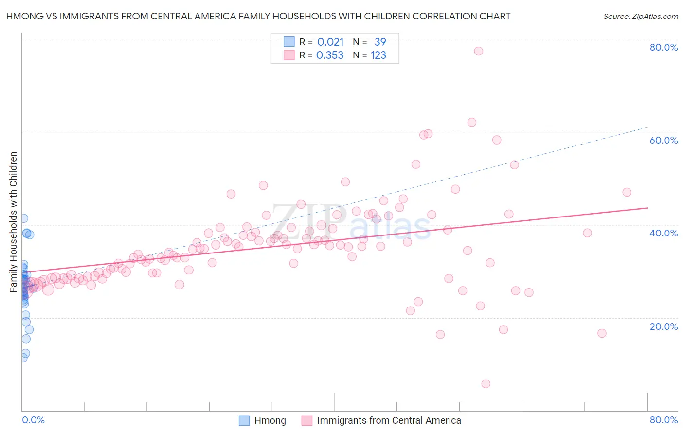 Hmong vs Immigrants from Central America Family Households with Children