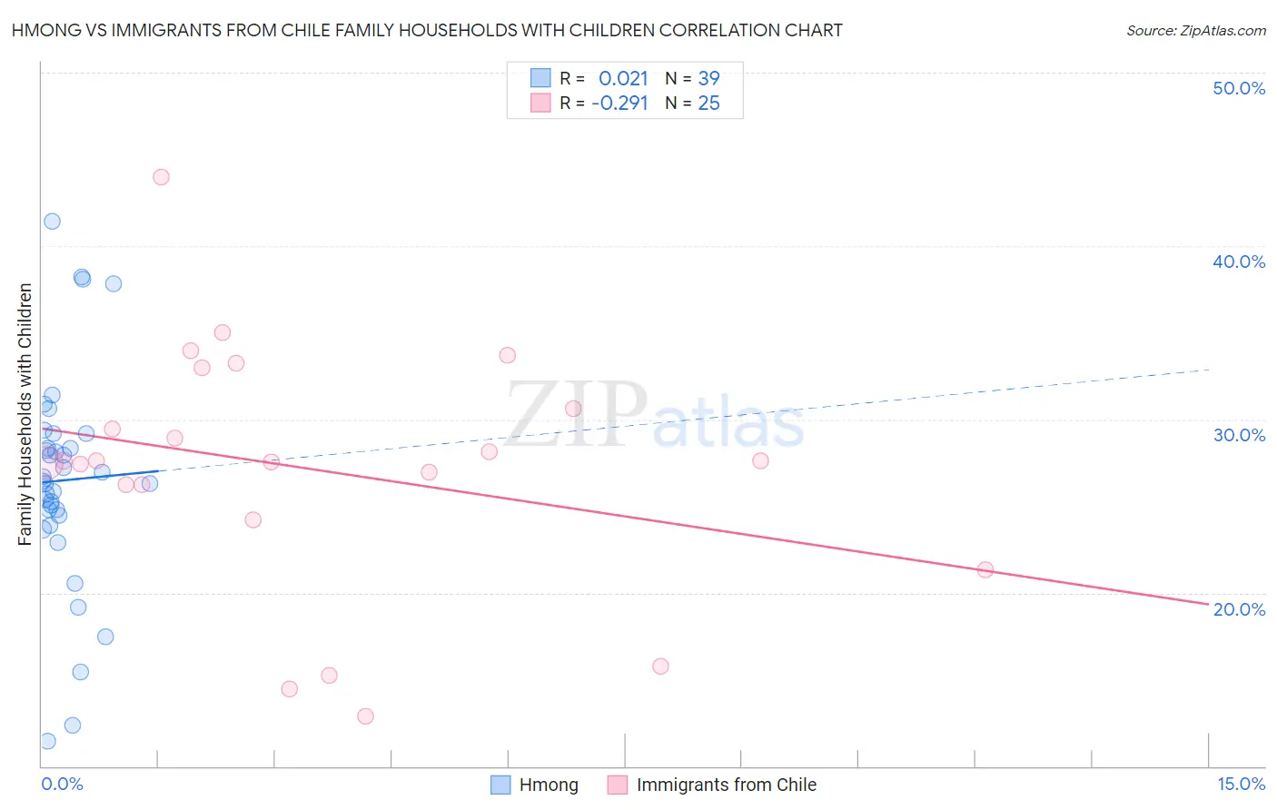 Hmong vs Immigrants from Chile Family Households with Children