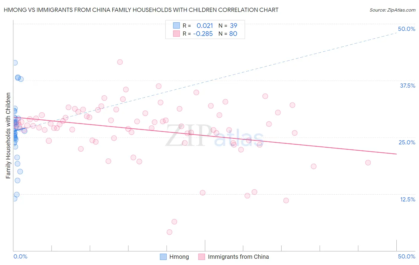 Hmong vs Immigrants from China Family Households with Children