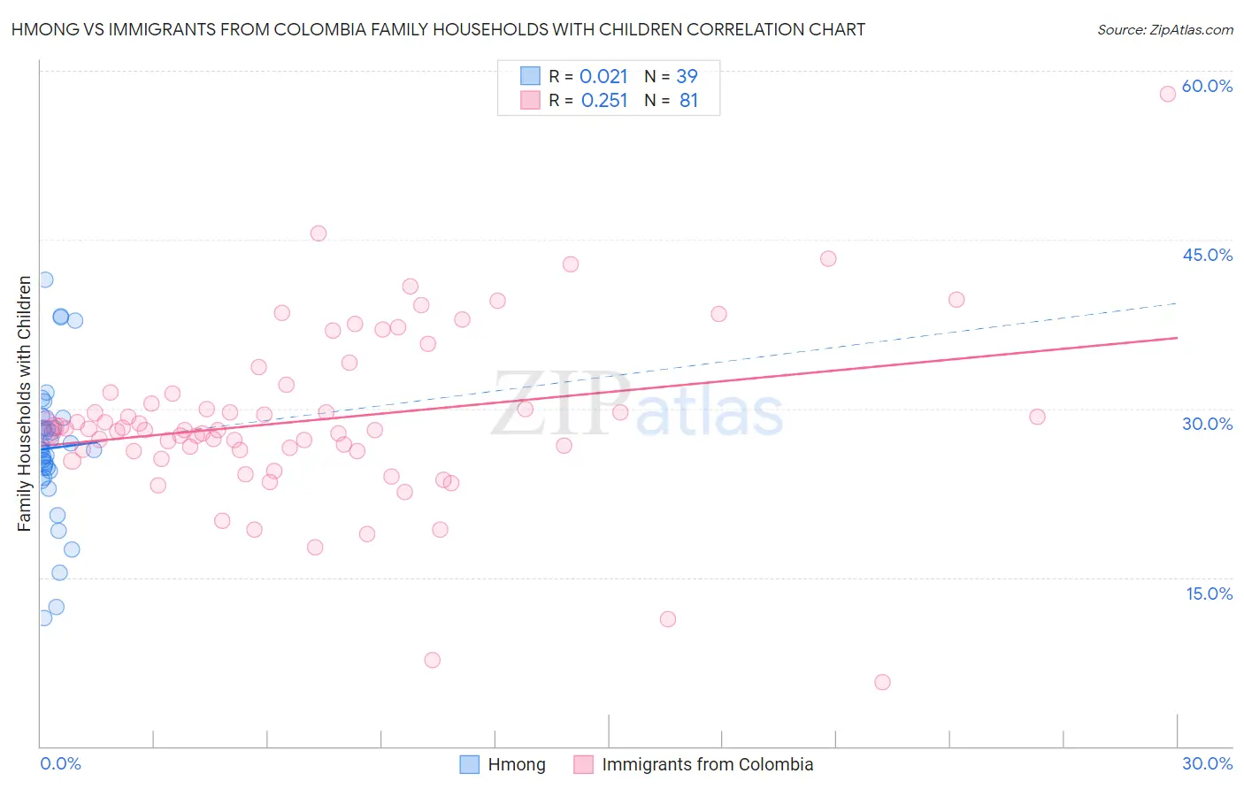 Hmong vs Immigrants from Colombia Family Households with Children