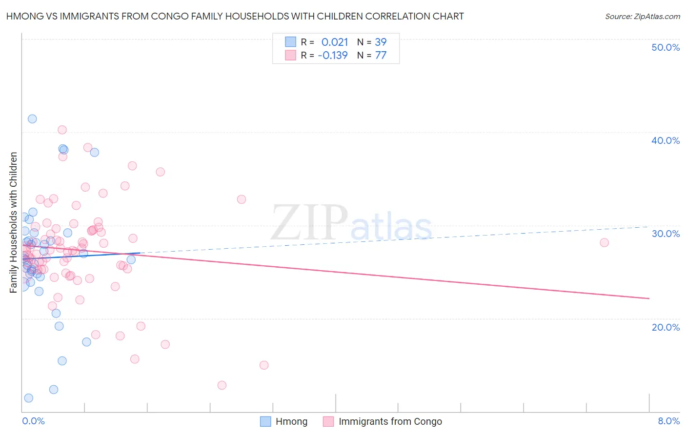 Hmong vs Immigrants from Congo Family Households with Children