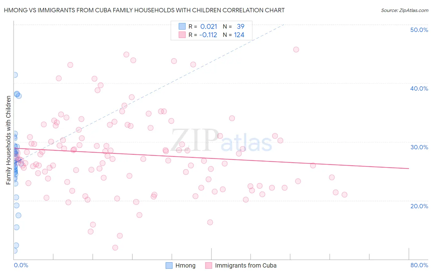 Hmong vs Immigrants from Cuba Family Households with Children