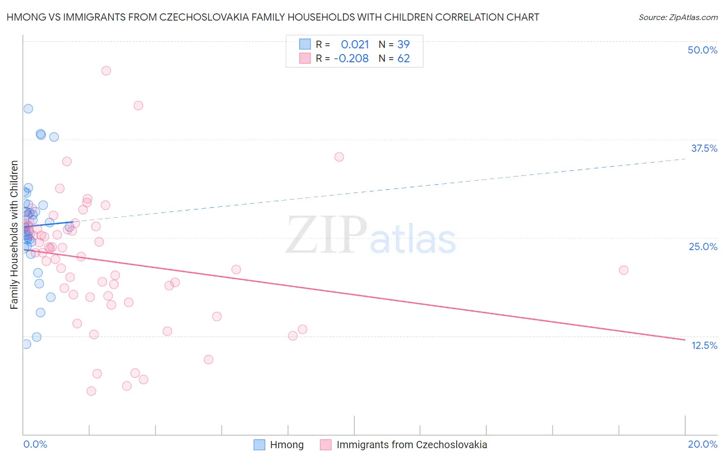 Hmong vs Immigrants from Czechoslovakia Family Households with Children